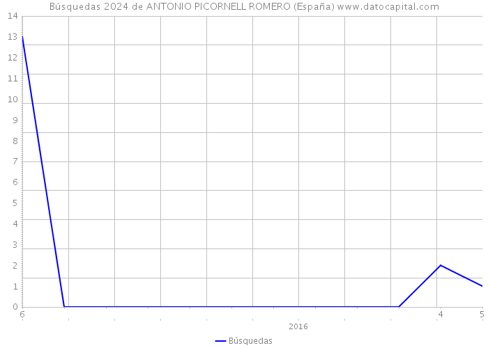 Búsquedas 2024 de ANTONIO PICORNELL ROMERO (España) 