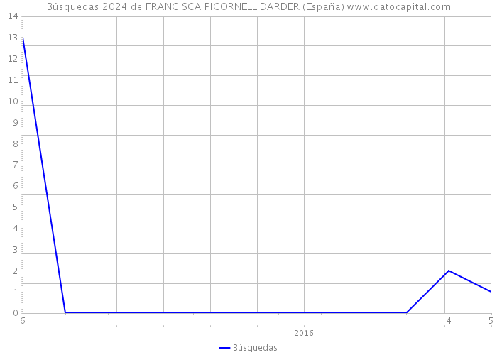 Búsquedas 2024 de FRANCISCA PICORNELL DARDER (España) 