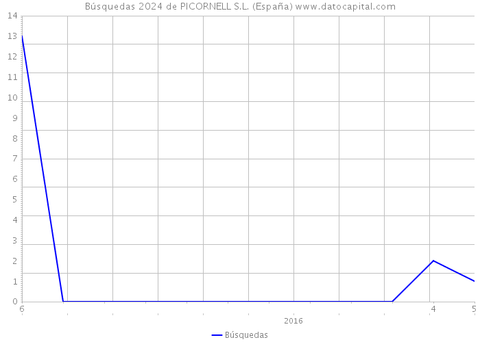 Búsquedas 2024 de PICORNELL S.L. (España) 