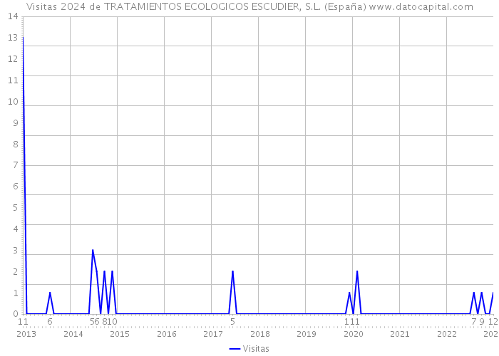 Visitas 2024 de TRATAMIENTOS ECOLOGICOS ESCUDIER, S.L. (España) 