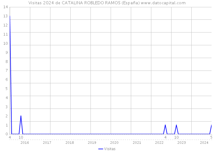Visitas 2024 de CATALINA ROBLEDO RAMOS (España) 
