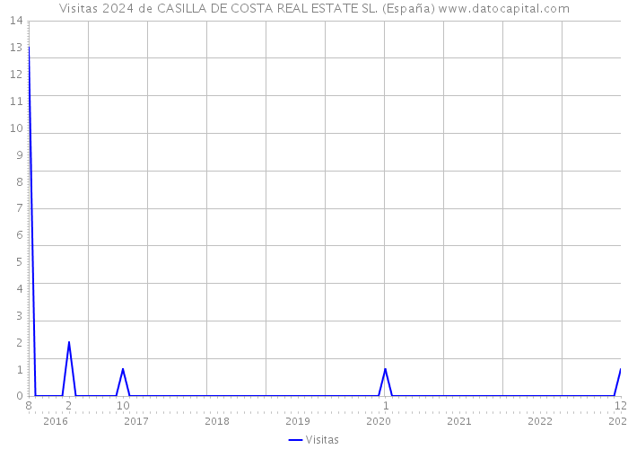 Visitas 2024 de CASILLA DE COSTA REAL ESTATE SL. (España) 