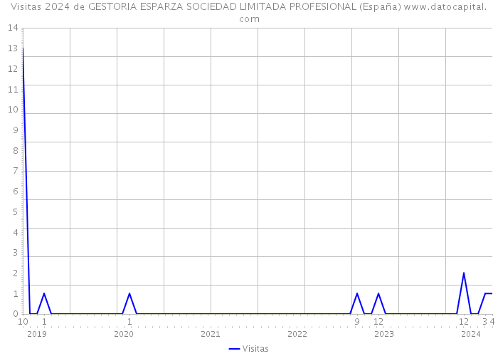 Visitas 2024 de GESTORIA ESPARZA SOCIEDAD LIMITADA PROFESIONAL (España) 