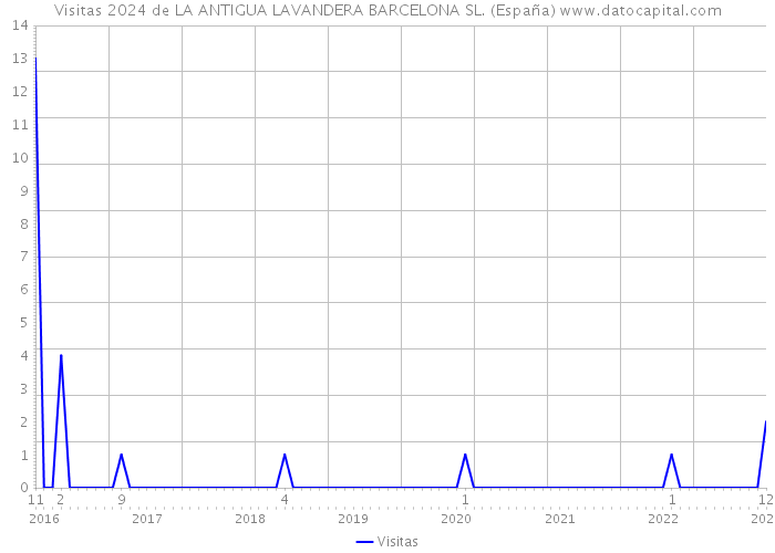 Visitas 2024 de LA ANTIGUA LAVANDERA BARCELONA SL. (España) 