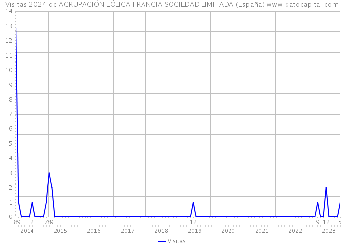 Visitas 2024 de AGRUPACIÓN EÓLICA FRANCIA SOCIEDAD LIMITADA (España) 