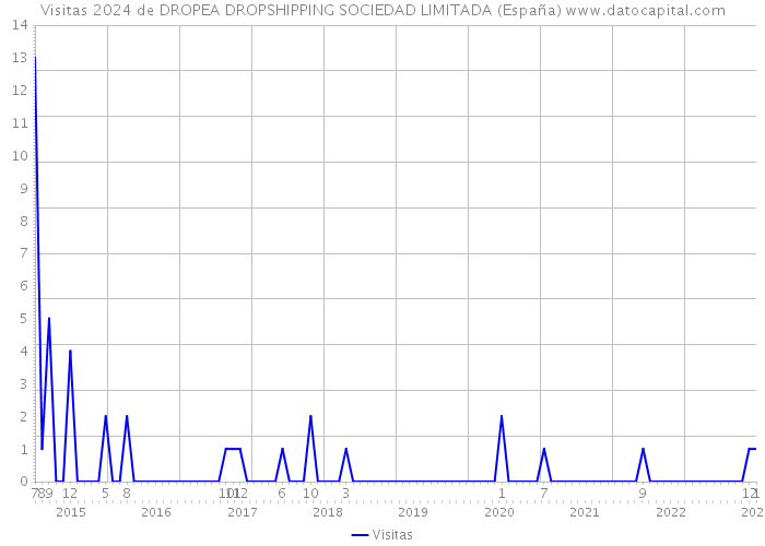 Visitas 2024 de DROPEA DROPSHIPPING SOCIEDAD LIMITADA (España) 