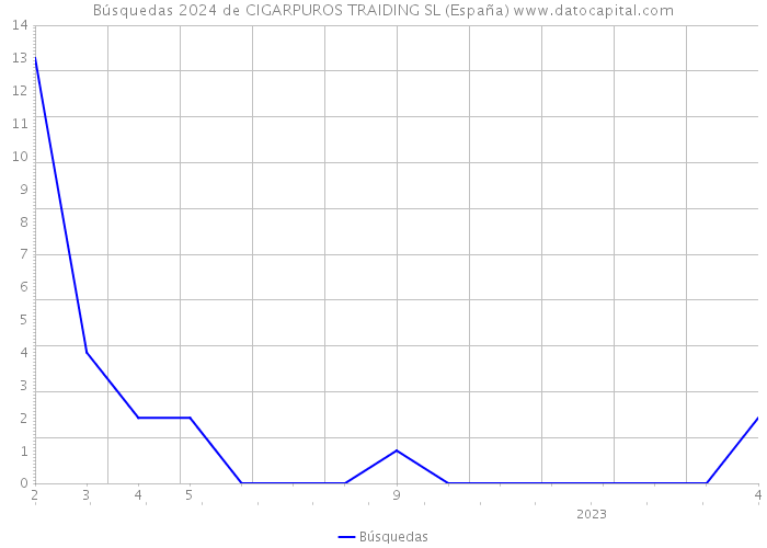 Búsquedas 2024 de CIGARPUROS TRAIDING SL (España) 