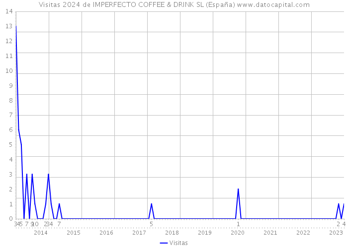 Visitas 2024 de IMPERFECTO COFFEE & DRINK SL (España) 