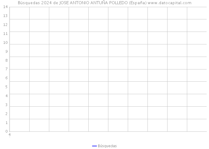 Búsquedas 2024 de JOSE ANTONIO ANTUÑA POLLEDO (España) 