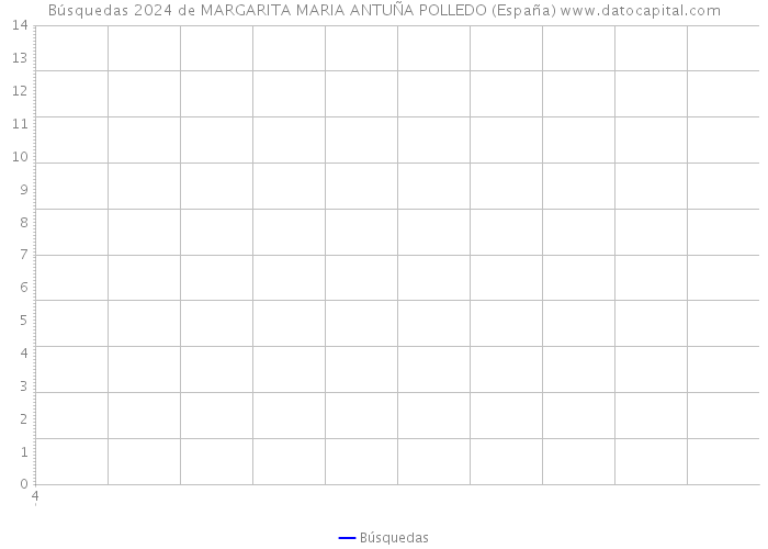 Búsquedas 2024 de MARGARITA MARIA ANTUÑA POLLEDO (España) 
