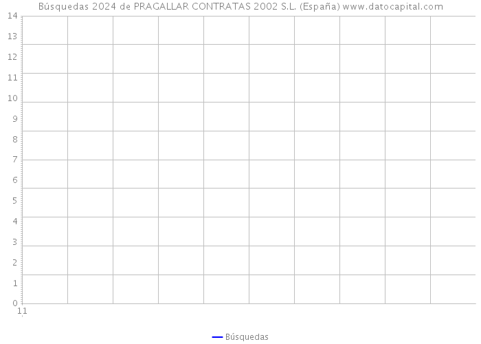 Búsquedas 2024 de PRAGALLAR CONTRATAS 2002 S.L. (España) 