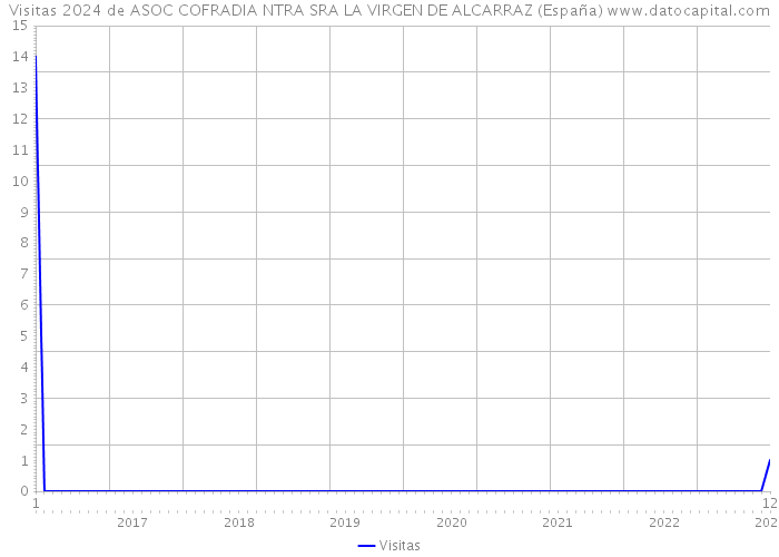Visitas 2024 de ASOC COFRADIA NTRA SRA LA VIRGEN DE ALCARRAZ (España) 