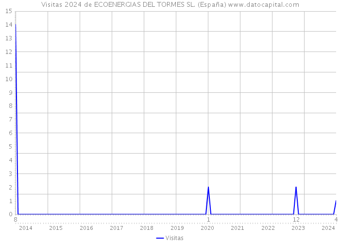 Visitas 2024 de ECOENERGIAS DEL TORMES SL. (España) 