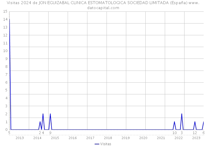Visitas 2024 de JON EGUIZABAL CLINICA ESTOMATOLOGICA SOCIEDAD LIMITADA (España) 