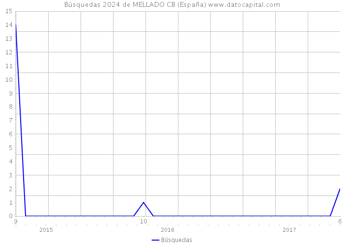 Búsquedas 2024 de MELLADO CB (España) 