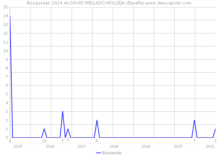 Búsquedas 2024 de DAVID MELLADO MOLLEJA (España) 