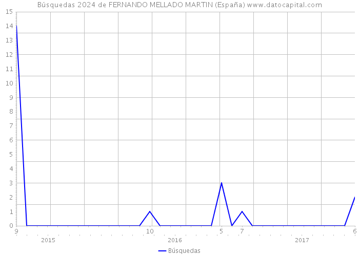 Búsquedas 2024 de FERNANDO MELLADO MARTIN (España) 