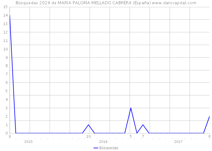 Búsquedas 2024 de MARIA PALOMA MELLADO CABRERA (España) 