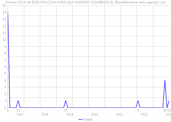 Visitas 2024 de EXPLOTACION AGRICOLA RANCHO IZQUIERDO SL (España) 
