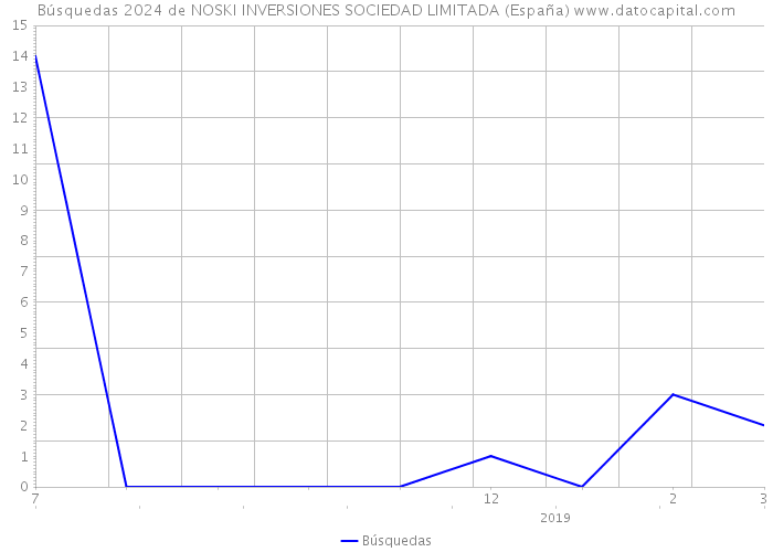 Búsquedas 2024 de NOSKI INVERSIONES SOCIEDAD LIMITADA (España) 
