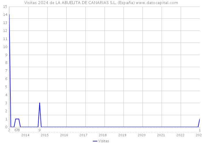 Visitas 2024 de LA ABUELITA DE CANARIAS S.L. (España) 