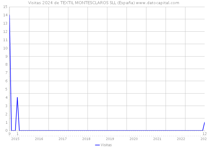 Visitas 2024 de TEXTIL MONTESCLAROS SLL (España) 