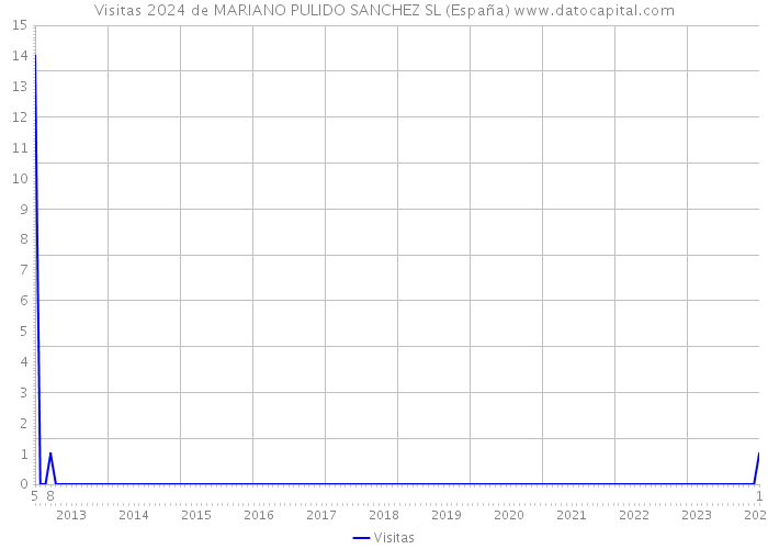 Visitas 2024 de MARIANO PULIDO SANCHEZ SL (España) 