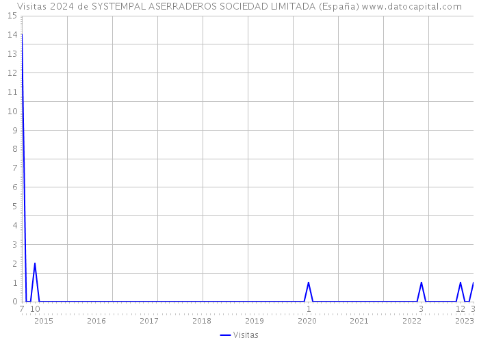 Visitas 2024 de SYSTEMPAL ASERRADEROS SOCIEDAD LIMITADA (España) 