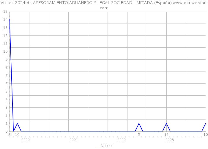 Visitas 2024 de ASESORAMIENTO ADUANERO Y LEGAL SOCIEDAD LIMITADA (España) 