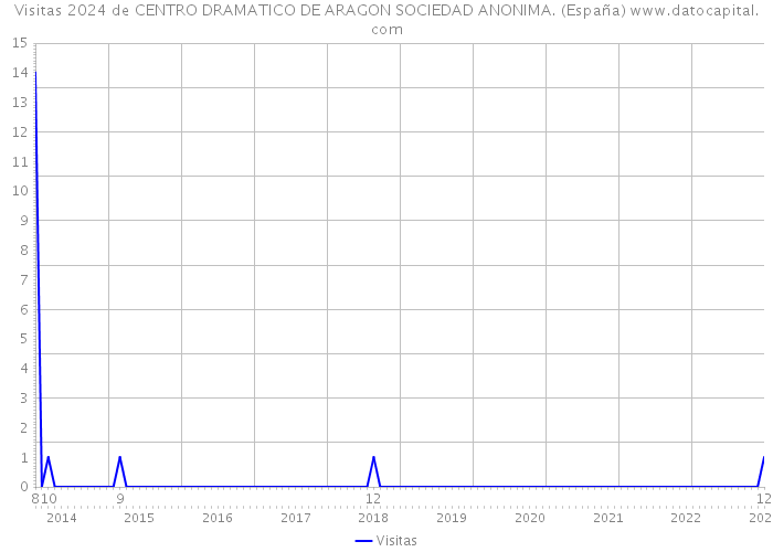 Visitas 2024 de CENTRO DRAMATICO DE ARAGON SOCIEDAD ANONIMA. (España) 