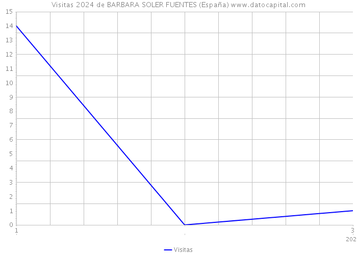 Visitas 2024 de BARBARA SOLER FUENTES (España) 