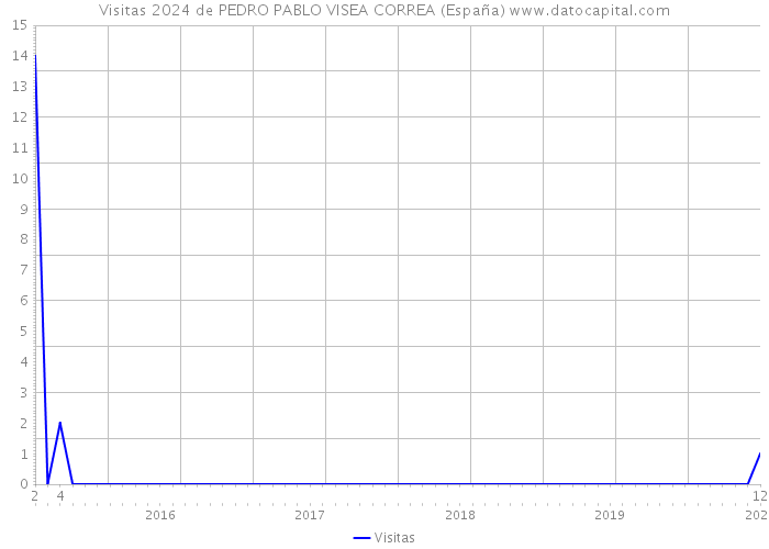 Visitas 2024 de PEDRO PABLO VISEA CORREA (España) 