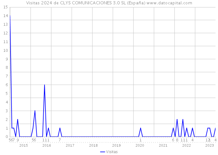 Visitas 2024 de CLYS COMUNICACIONES 3.0 SL (España) 