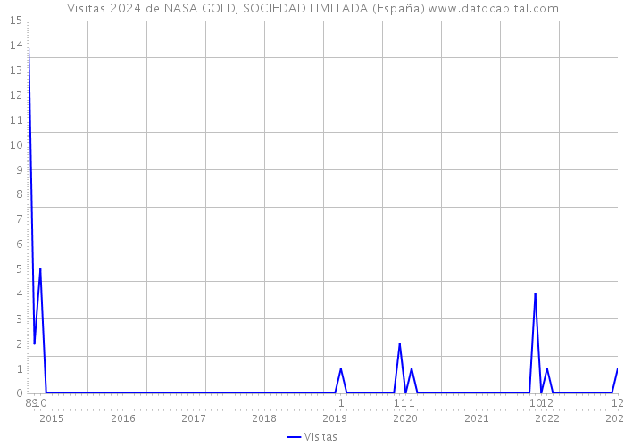 Visitas 2024 de NASA GOLD, SOCIEDAD LIMITADA (España) 