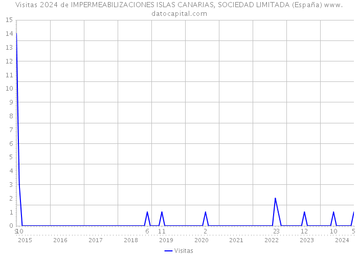 Visitas 2024 de IMPERMEABILIZACIONES ISLAS CANARIAS, SOCIEDAD LIMITADA (España) 