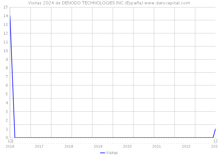 Visitas 2024 de DENODO TECHNOLOGIES INC (España) 