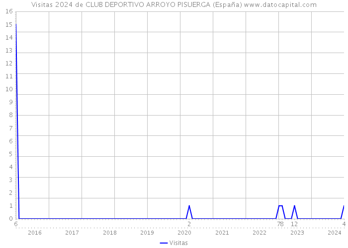 Visitas 2024 de CLUB DEPORTIVO ARROYO PISUERGA (España) 