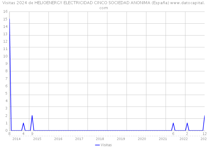 Visitas 2024 de HELIOENERGY ELECTRICIDAD CINCO SOCIEDAD ANONIMA (España) 
