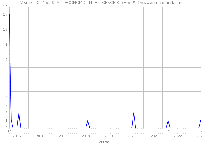 Visitas 2024 de SPAIN ECONOMIC INTELLIGENCE SL (España) 