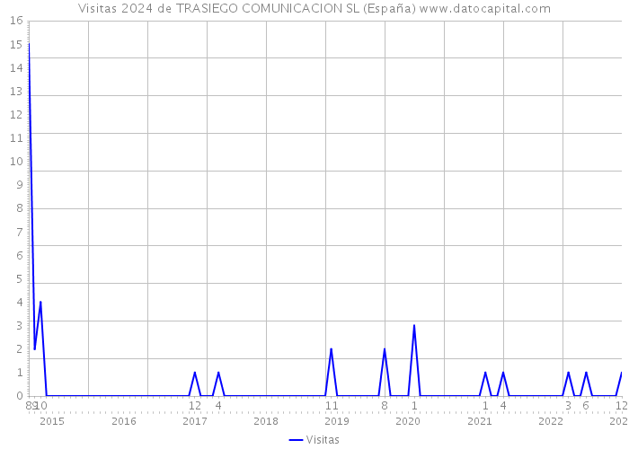 Visitas 2024 de TRASIEGO COMUNICACION SL (España) 