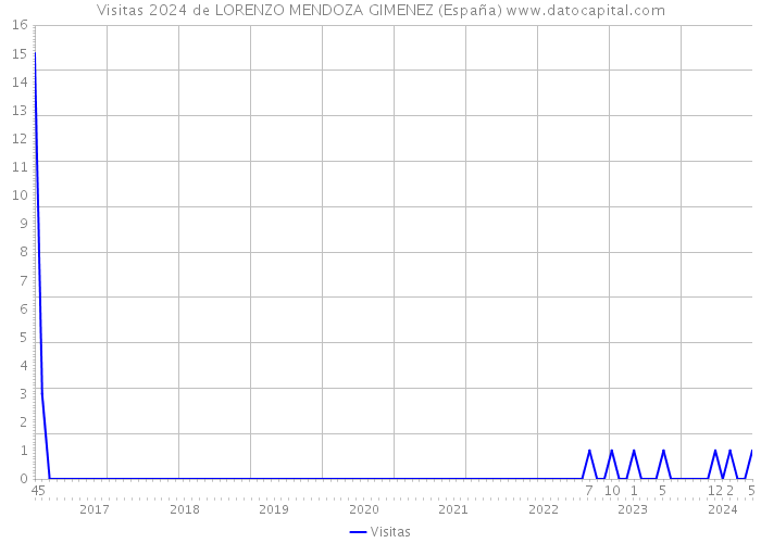 Visitas 2024 de LORENZO MENDOZA GIMENEZ (España) 