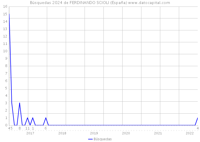 Búsquedas 2024 de FERDINANDO SCIOLI (España) 