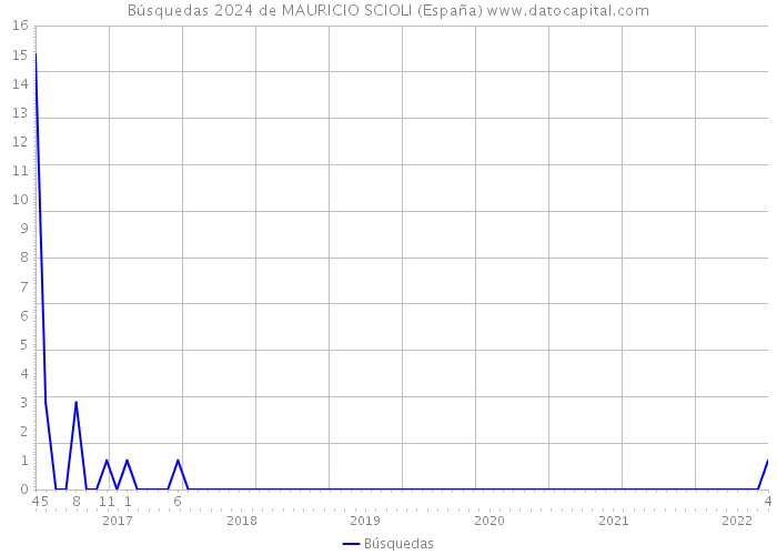 Búsquedas 2024 de MAURICIO SCIOLI (España) 