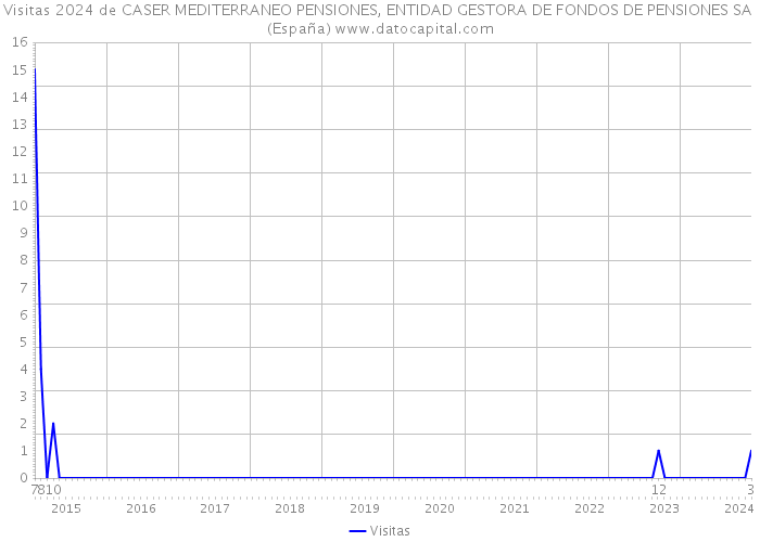 Visitas 2024 de CASER MEDITERRANEO PENSIONES, ENTIDAD GESTORA DE FONDOS DE PENSIONES SA (España) 