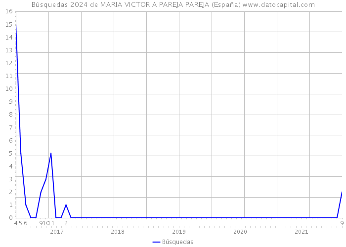 Búsquedas 2024 de MARIA VICTORIA PAREJA PAREJA (España) 