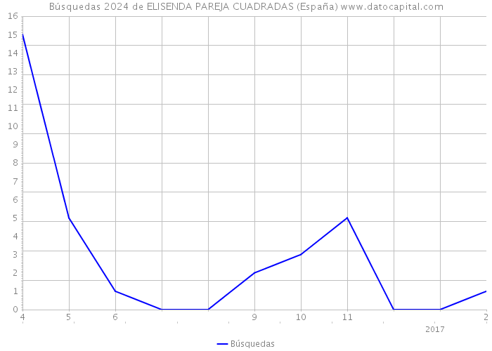 Búsquedas 2024 de ELISENDA PAREJA CUADRADAS (España) 