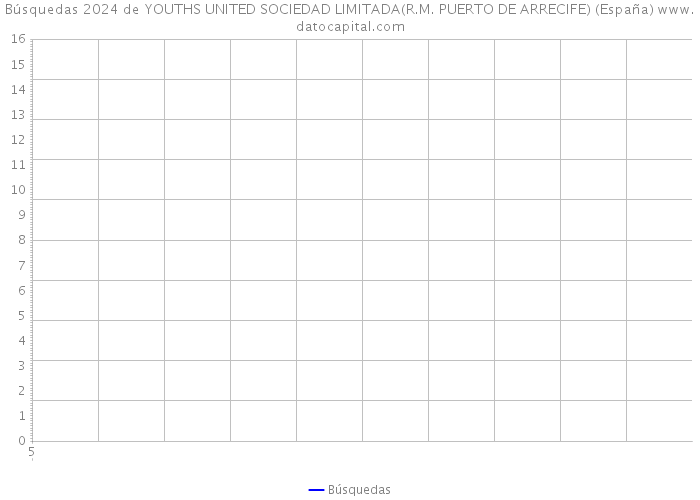 Búsquedas 2024 de YOUTHS UNITED SOCIEDAD LIMITADA(R.M. PUERTO DE ARRECIFE) (España) 