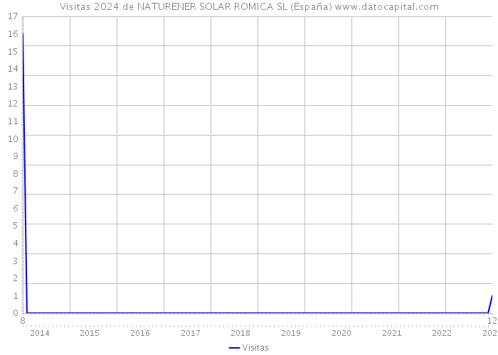 Visitas 2024 de NATURENER SOLAR ROMICA SL (España) 