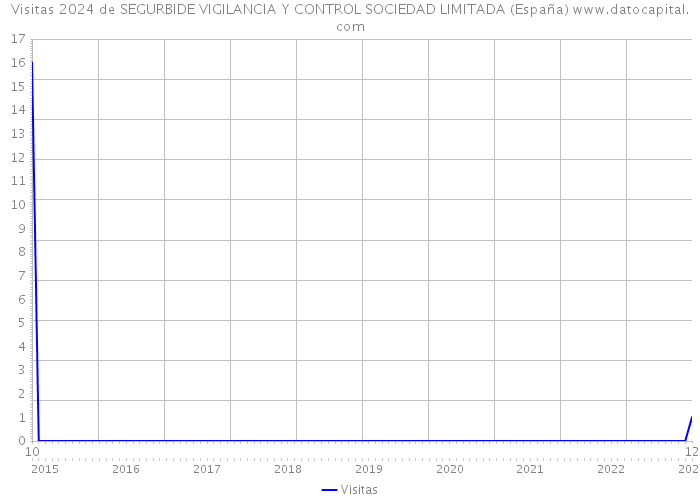 Visitas 2024 de SEGURBIDE VIGILANCIA Y CONTROL SOCIEDAD LIMITADA (España) 