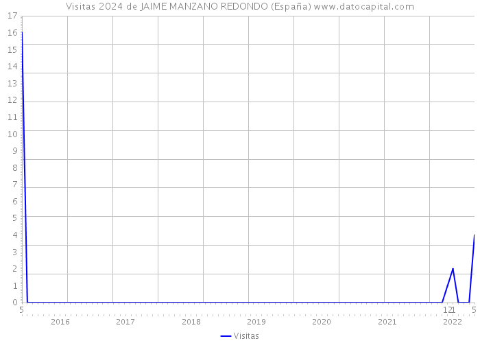 Visitas 2024 de JAIME MANZANO REDONDO (España) 